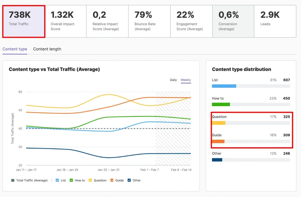 screenshot - example of top performing content analysis